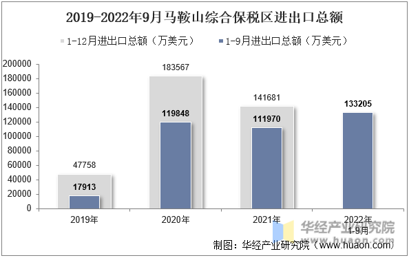 2019-2022年9月马鞍山综合保税区进出口总额