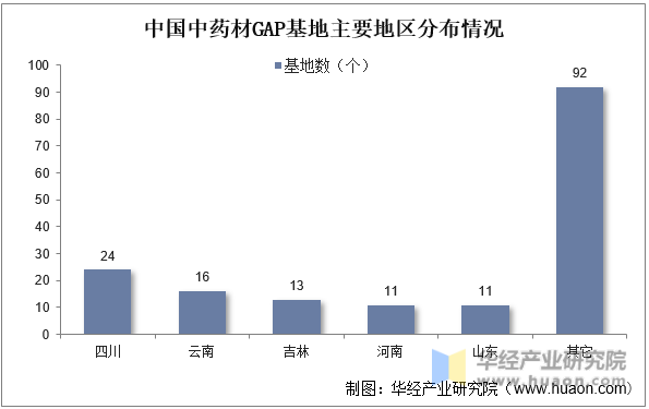 中国中药材GAP基地主要地区分布情况