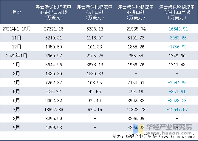 2021-2022年9月连云港保税物流中心进出口额月度情况统计表