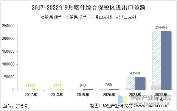 2017-2022年9月喀什综合保税区进出口差额