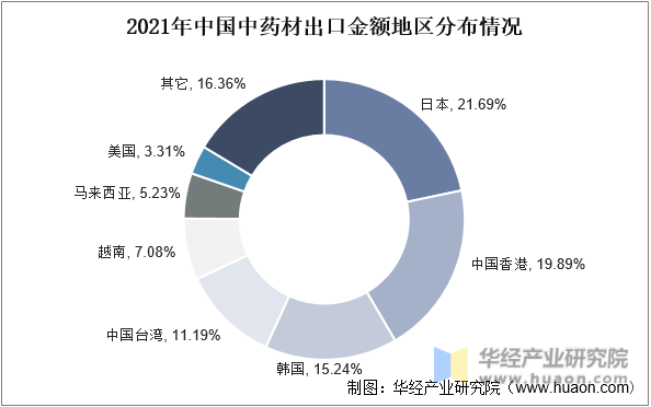 2021年中国中药材出口金额地区分布情况