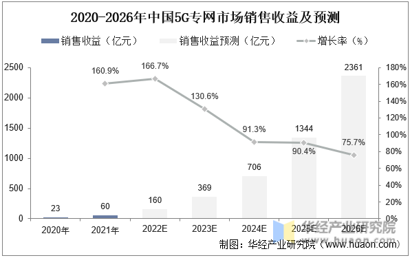 2020-2026年中国5G专网市场销售收益及预测