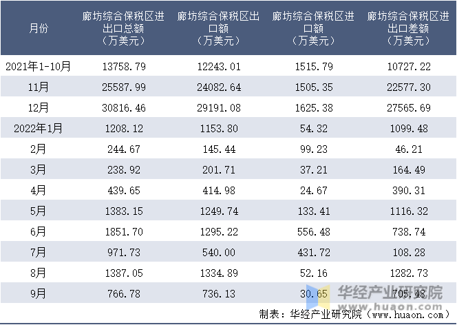 2021-2022年9月廊坊综合保税区进出口额月度情况统计表