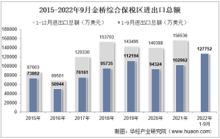 2022年9月金桥综合保税区进出口总额及进出口差额统计分析