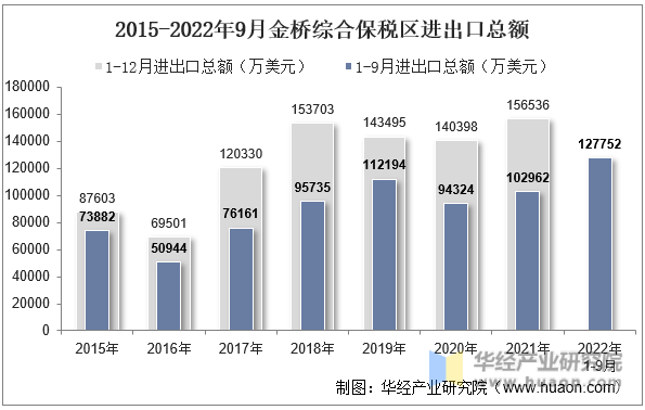 2015-2022年9月金桥综合保税区进出口总额