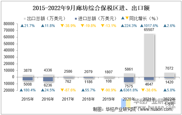 2015-2022年9月廊坊综合保税区进、出口额