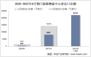 2022年9月荆门保税物流中心进出口总额及进出口差额统计分析
