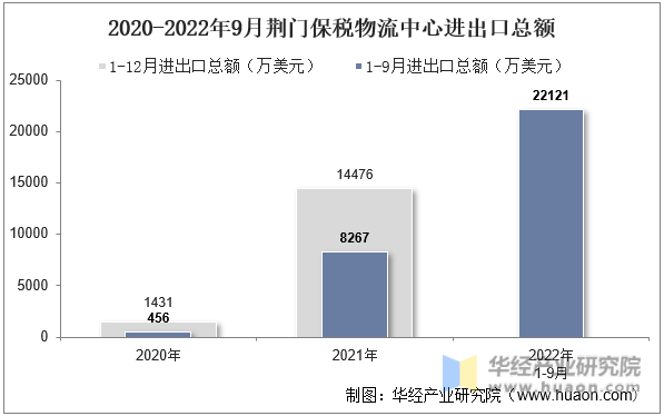 2020-2022年9月荆门保税物流中心进出口总额