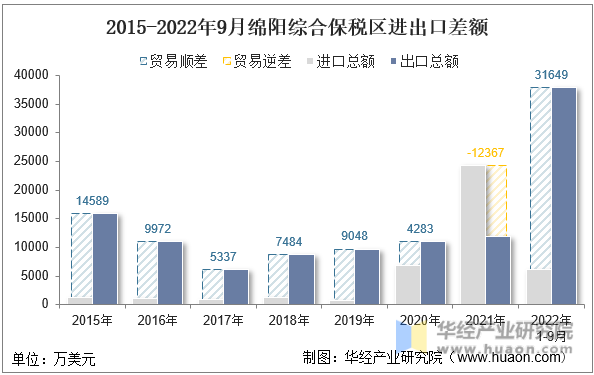 2015-2022年9月绵阳综合保税区进出口差额