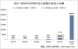 2022年9月喀什综合保税区进出口总额及进出口差额统计分析