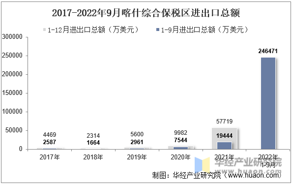 2017-2022年9月喀什综合保税区进出口总额