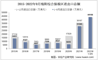 2022年9月绵阳综合保税区进出口总额及进出口差额统计分析