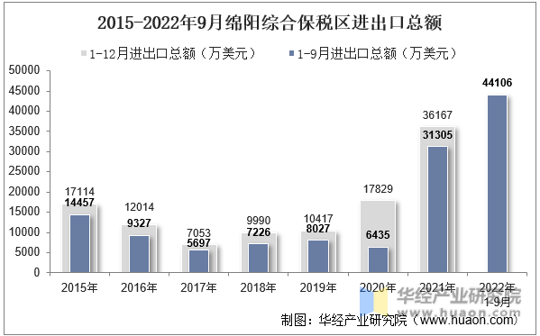 2015-2022年9月绵阳综合保税区进出口总额