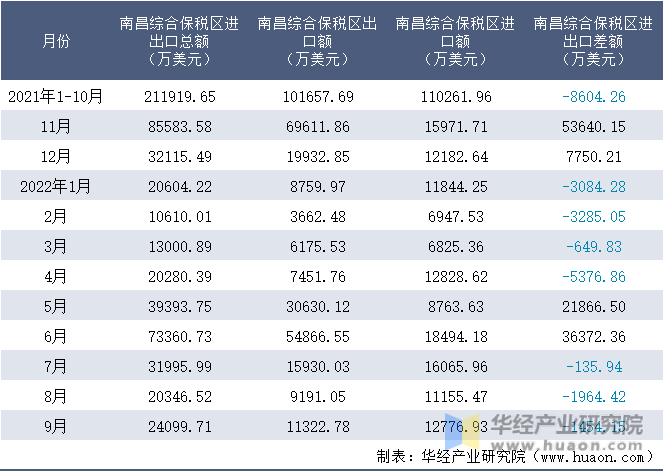 2021-2022年9月南昌综合保税区进出口额月度情况统计表
