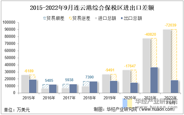 2015-2022年9月连云港综合保税区进出口差额