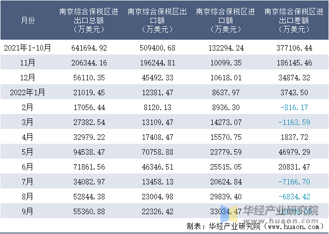 2021-2022年9月南京综合保税区进出口额月度情况统计表