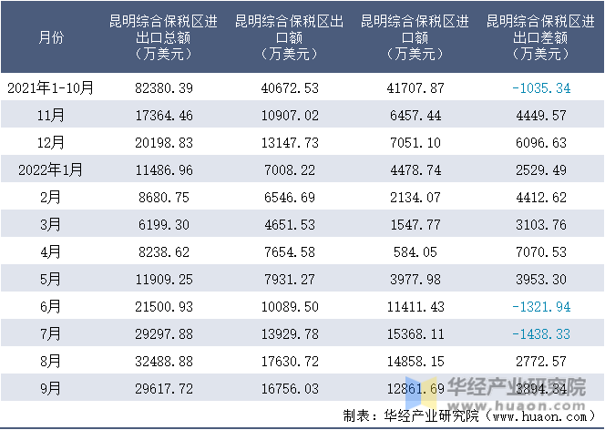 2021-2022年9月昆明综合保税区进出口额月度情况统计表