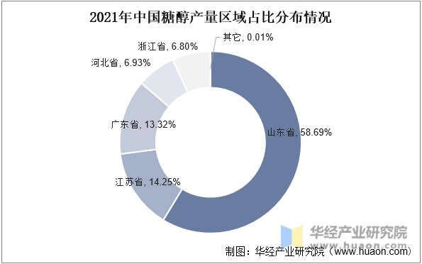 2021年中国糖醇产量区域占比分布情况
