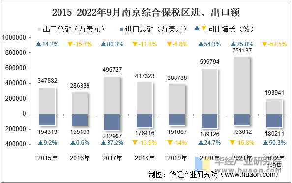 2015-2022年9月南京综合保税区进、出口额