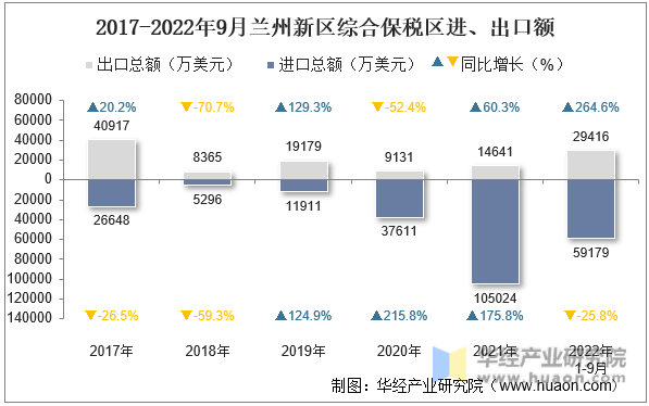 2017-2022年9月兰州新区综合保税区进、出口额