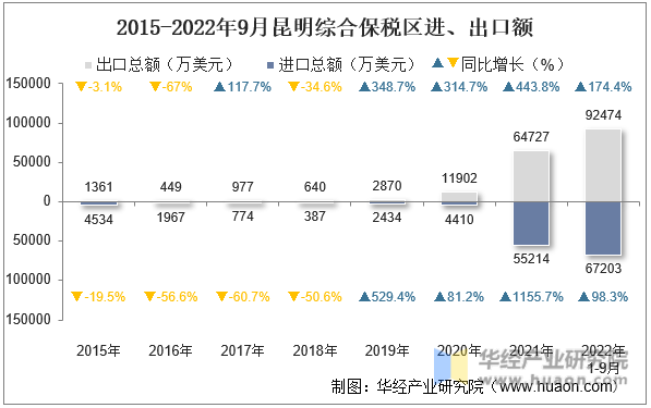 2015-2022年9月昆明综合保税区进、出口额