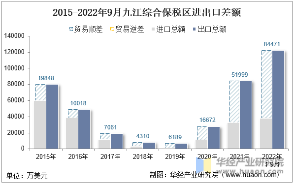 2015-2022年9月九江综合保税区进出口差额