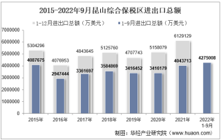 2022年9月昆山综合保税区进出口总额及进出口差额统计分析