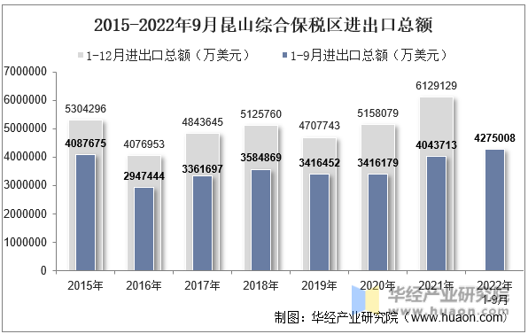 2015-2022年9月昆山综合保税区进出口总额