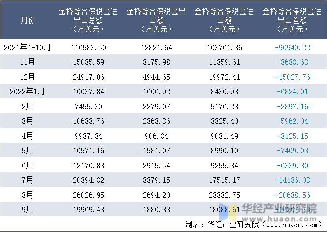 2021-2022年9月金桥综合保税区进出口额月度情况统计表