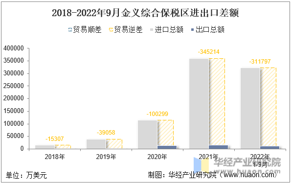2018-2022年9月金义综合保税区进出口差额
