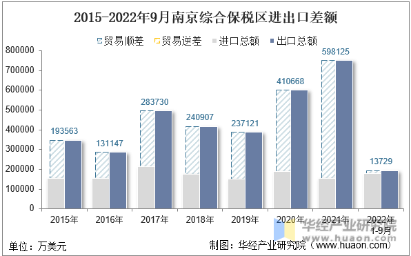 2015-2022年9月南京综合保税区进出口差额