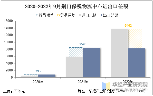 2020-2022年9月荆门保税物流中心进出口差额