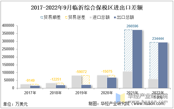 2017-2022年9月临沂综合保税区进出口差额