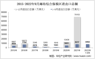 2022年9月廊坊综合保税区进出口总额及进出口差额统计分析