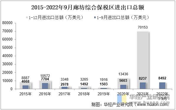2015-2022年9月廊坊综合保税区进出口总额
