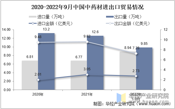 2020-2022年9月中国中药材进出口贸易情况