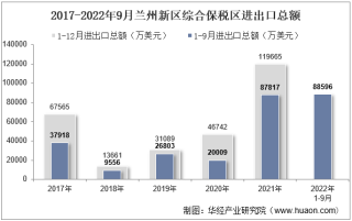 2022年9月兰州新区综合保税区进出口总额及进出口差额统计分析