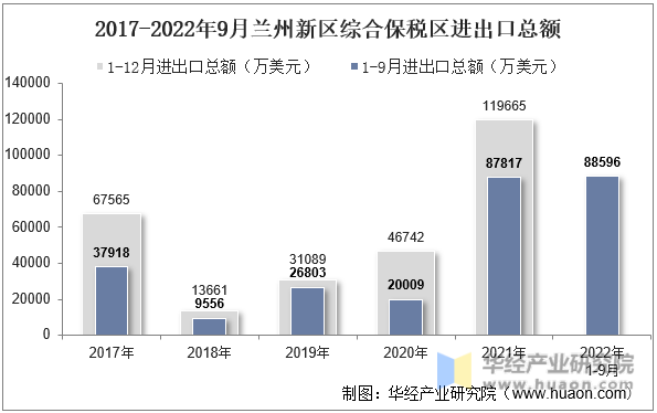 2017-2022年9月兰州新区综合保税区进出口总额