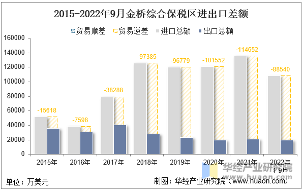 2015-2022年9月金桥综合保税区进出口差额