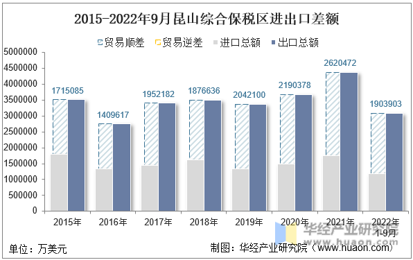 2015-2022年9月昆山综合保税区进出口差额