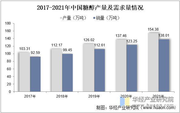 2017-2021年中国糖醇产量及需求量情况