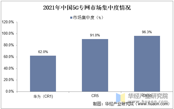 2021年中国5G专网市场集中度情况