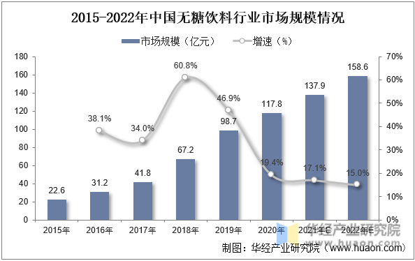 2015-2022年中国无糖饮料行业市场规模情况