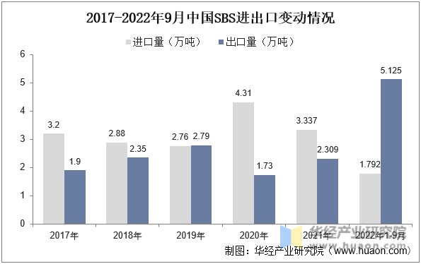 2017-2022年9月中国SBS进出口变动情况