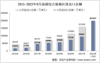 2022年9月南通综合保税区进出口总额及进出口差额统计分析