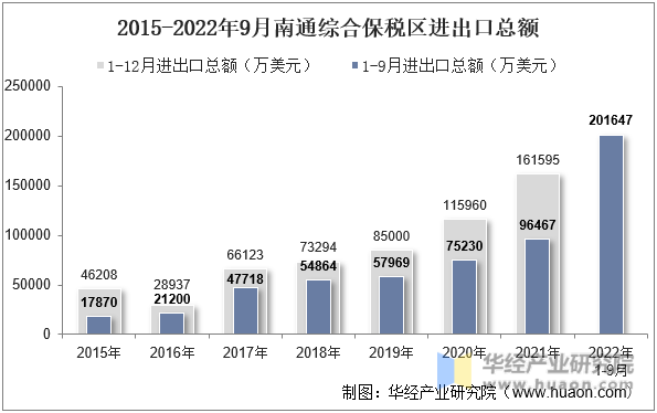 2015-2022年9月南通综合保税区进出口总额