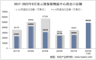 2022年9月连云港保税物流中心进出口总额及进出口差额统计分析