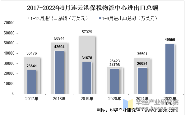 2017-2022年9月连云港保税物流中心进出口总额