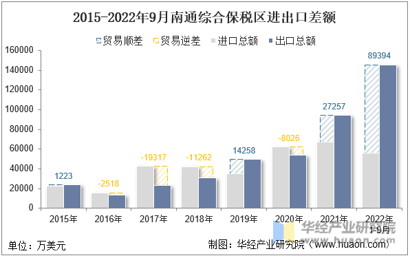 2015-2022年9月南通综合保税区进出口差额