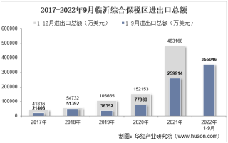 2022年9月临沂综合保税区进出口总额及进出口差额统计分析